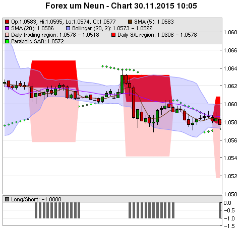 FOREX Chart