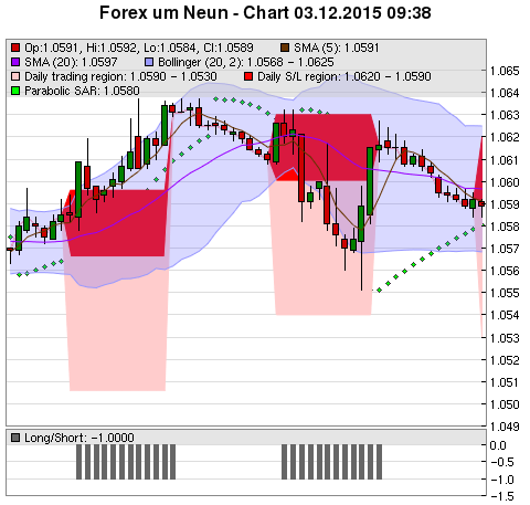 FOREX Chart