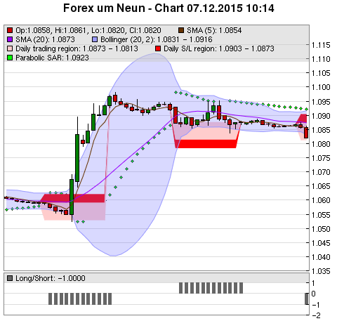 FOREX Chart