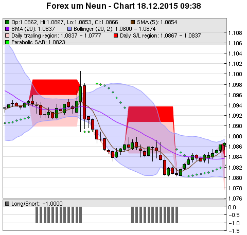 FOREX Chart