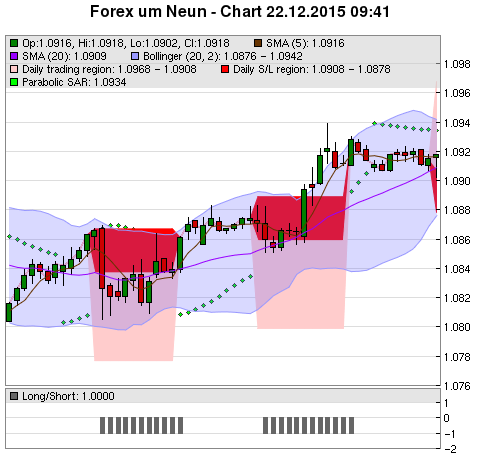 FOREX Chart