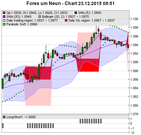 FOREX Chart