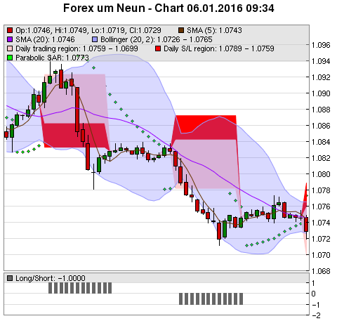 FOREX Chart