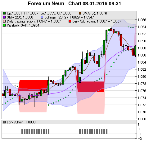 FOREX Chart