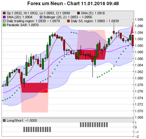 FOREX Chart