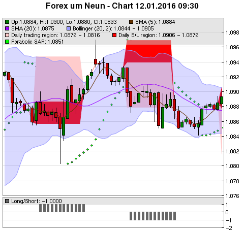 FOREX Chart