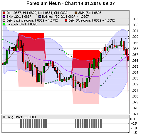 FOREX Chart