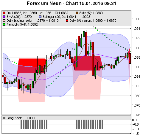 FOREX Chart