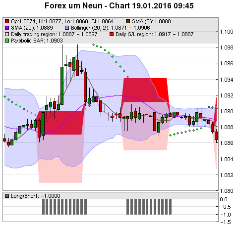 FOREX Chart