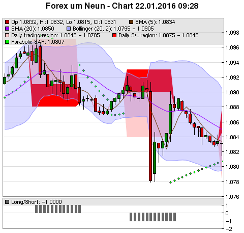 FOREX Chart