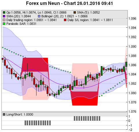 FOREX Chart