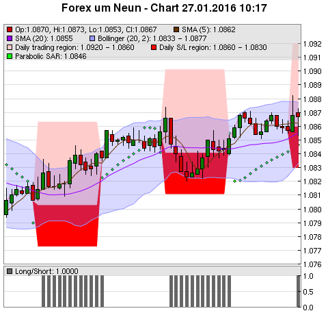 FOREX Chart