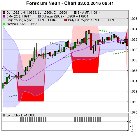 FOREX Chart