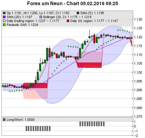 FOREX Chart