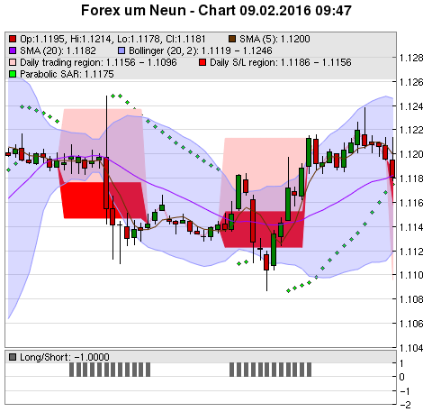 FOREX Chart