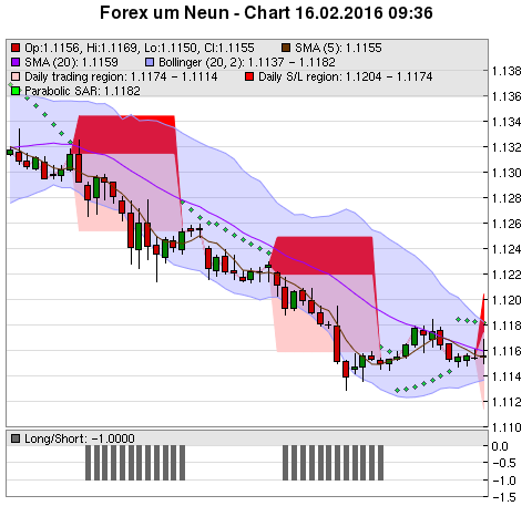 FOREX Chart