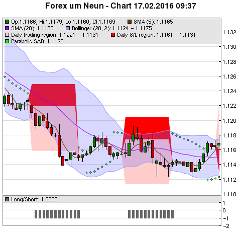 FOREX Chart