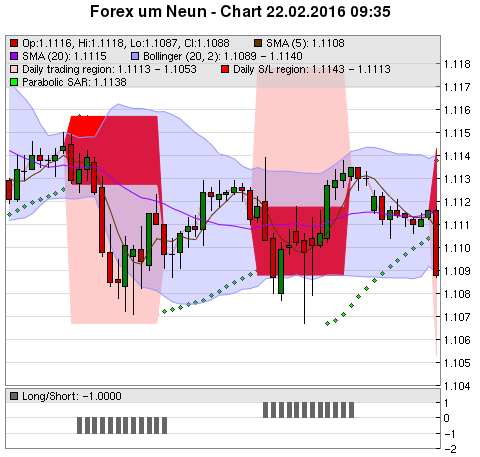 FOREX Chart