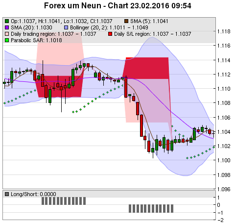 FOREX Chart