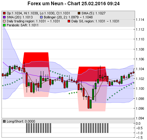 FOREX Chart