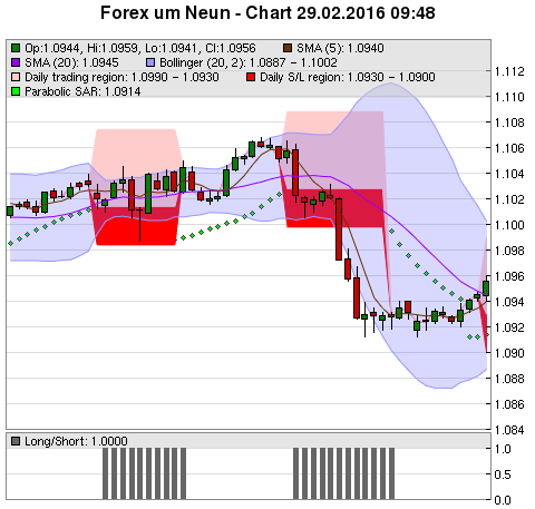 FOREX Chart