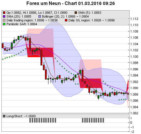 FOREX Chart