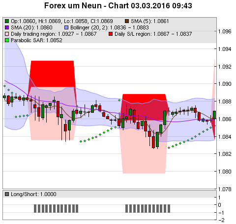 FOREX Chart