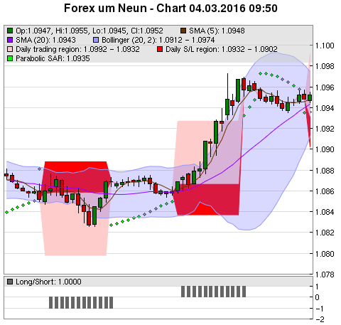 FOREX Chart