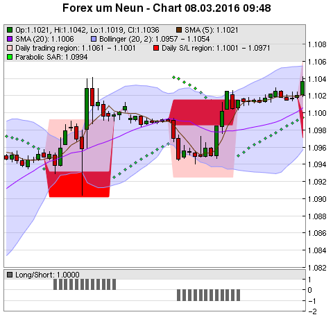 FOREX Chart