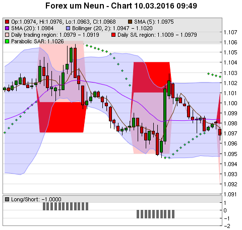 FOREX Chart