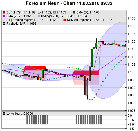 FOREX Chart