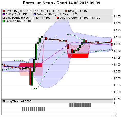 FOREX Chart