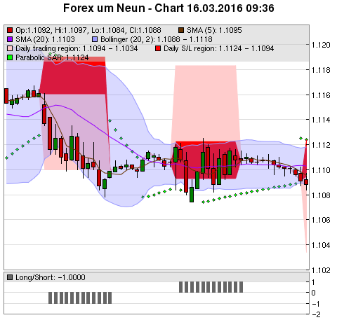 FOREX Chart