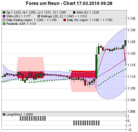 FOREX Chart