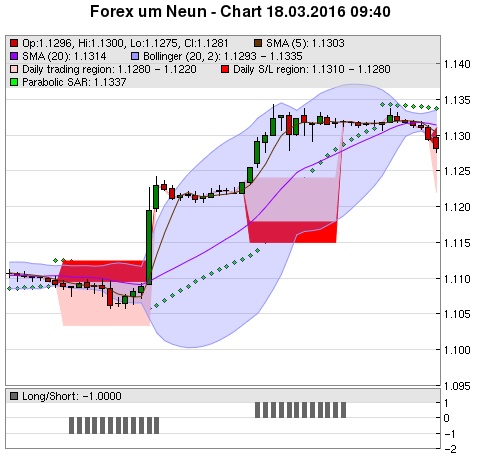 FOREX Chart