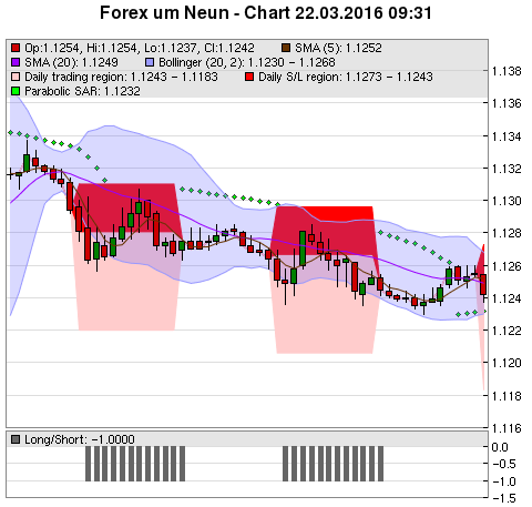 FOREX Chart