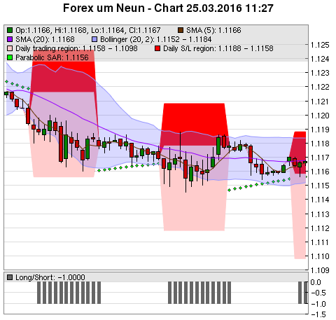 FOREX Chart