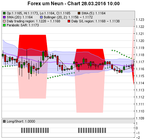 FOREX Chart