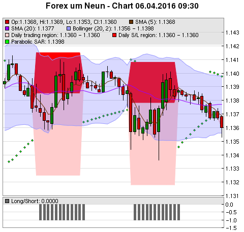 FOREX Chart