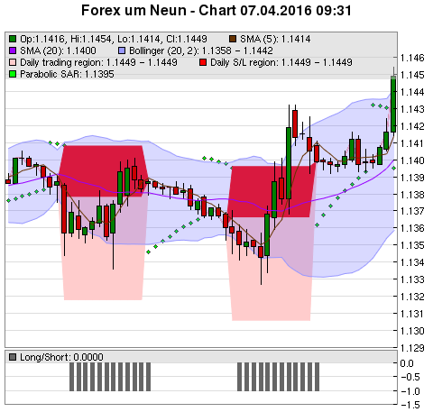 FOREX Chart