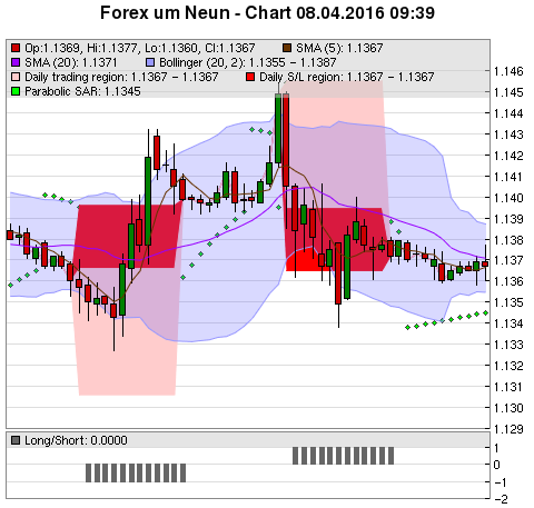 FOREX Chart