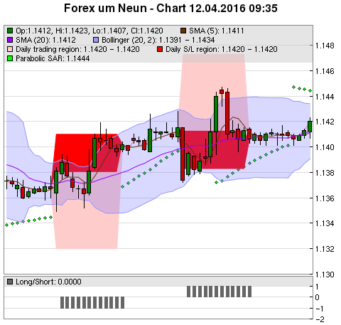 FOREX Chart