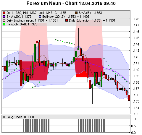 FOREX Chart