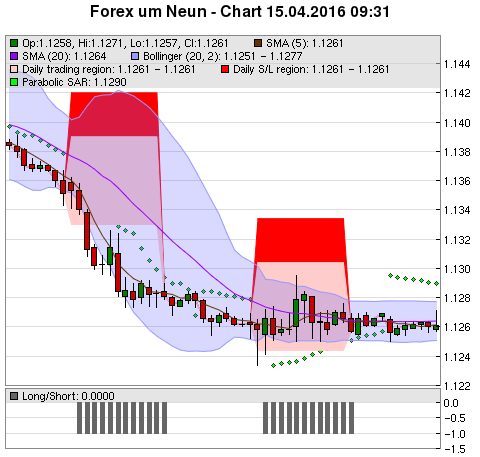 FOREX Chart