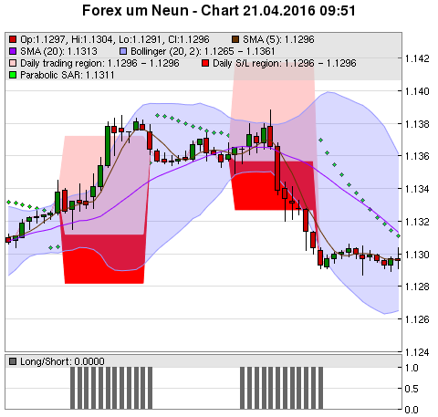 FOREX Chart