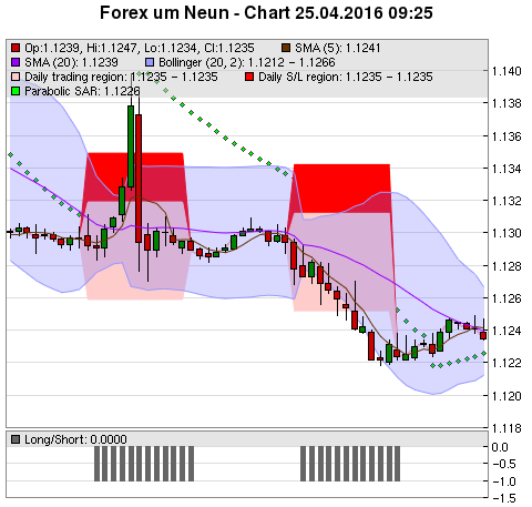 FOREX Chart