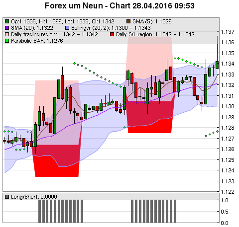 FOREX Chart