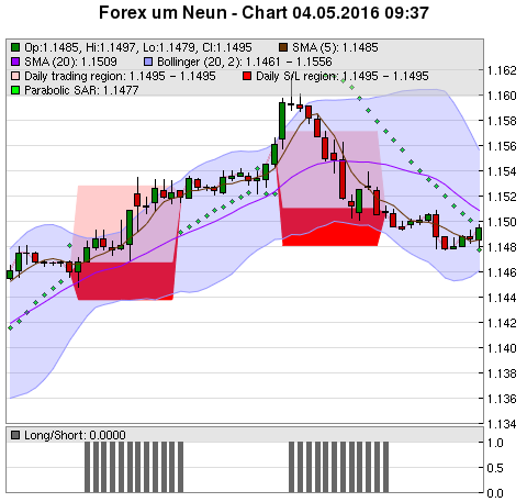 FOREX Chart