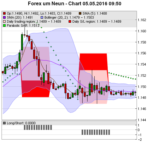 FOREX Chart