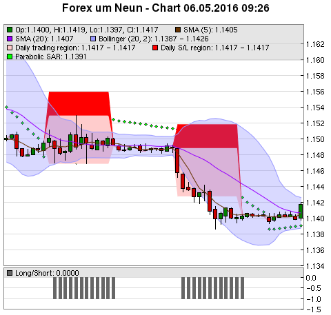 FOREX Chart